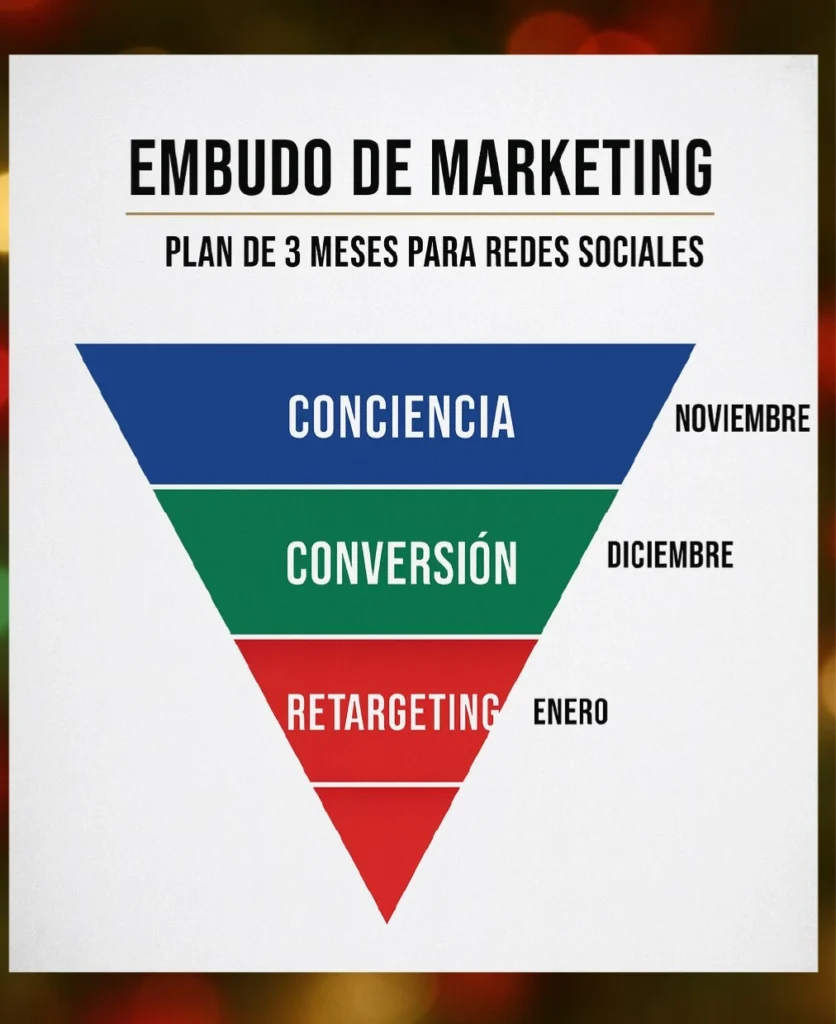 Las 3 fases de Campañas de Navidad en Redes Sociales para maximizar el ROAS.