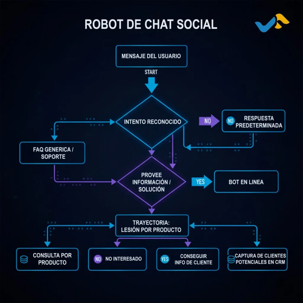 Flujo y Automatización de Chatbots en Redes Sociales para cualificación de leads.
