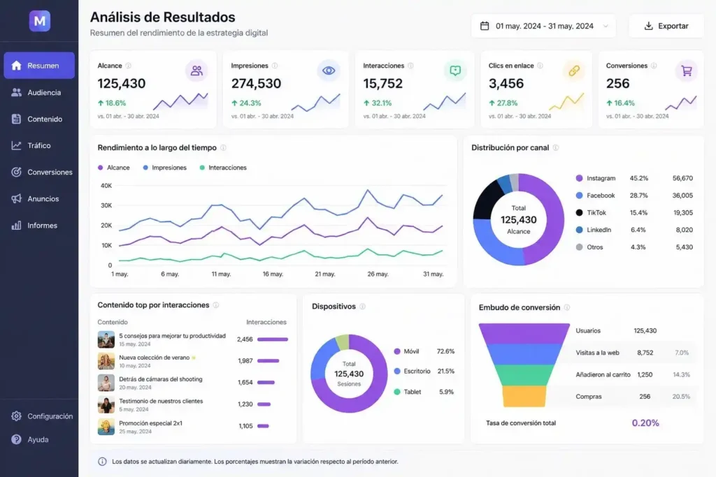 análisis redes sociales empresa