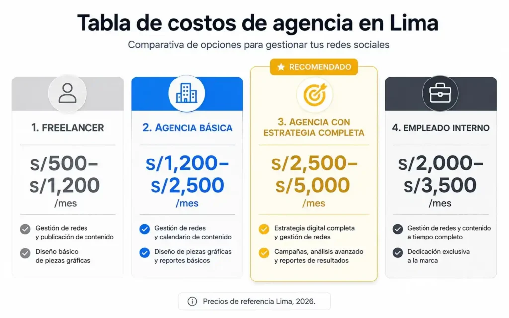 Cuánto cuesta una agencia de redes sociales en Lima 2026
