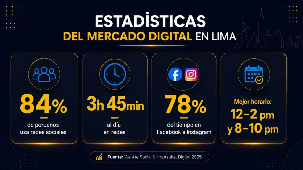 Estadísticas de redes sociales en Lima y Perú 2025