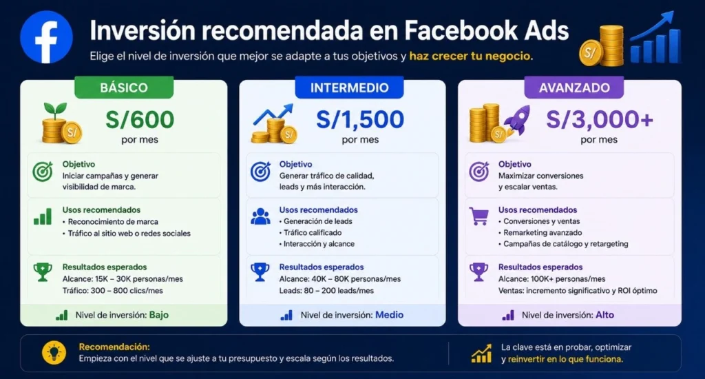 Inversión recomendada para campañas publicitarias Facebook Perú