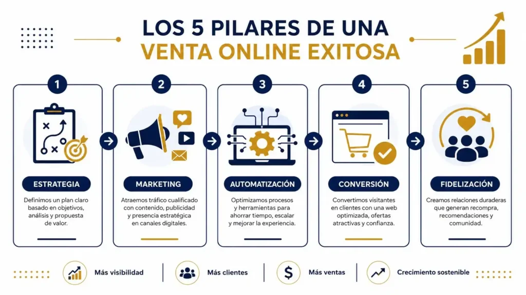 Pilares para implementar una estrategia de venta online para pymes Lima