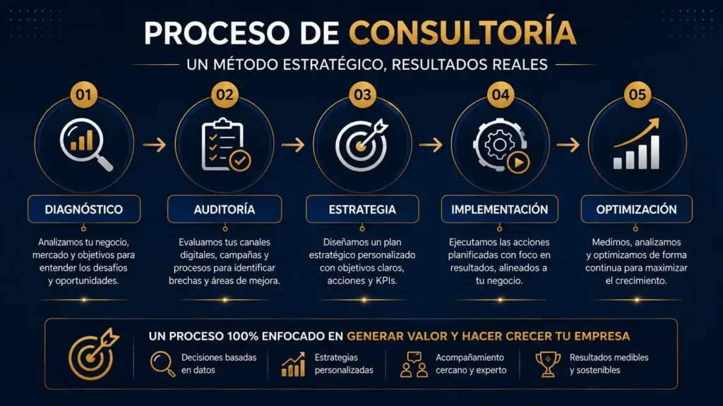 Proceso de consultoría de marketing digital Lima