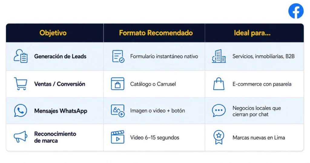 Tabla comparativa de objetivos y formatos para anuncios efectivos en Facebook Lima