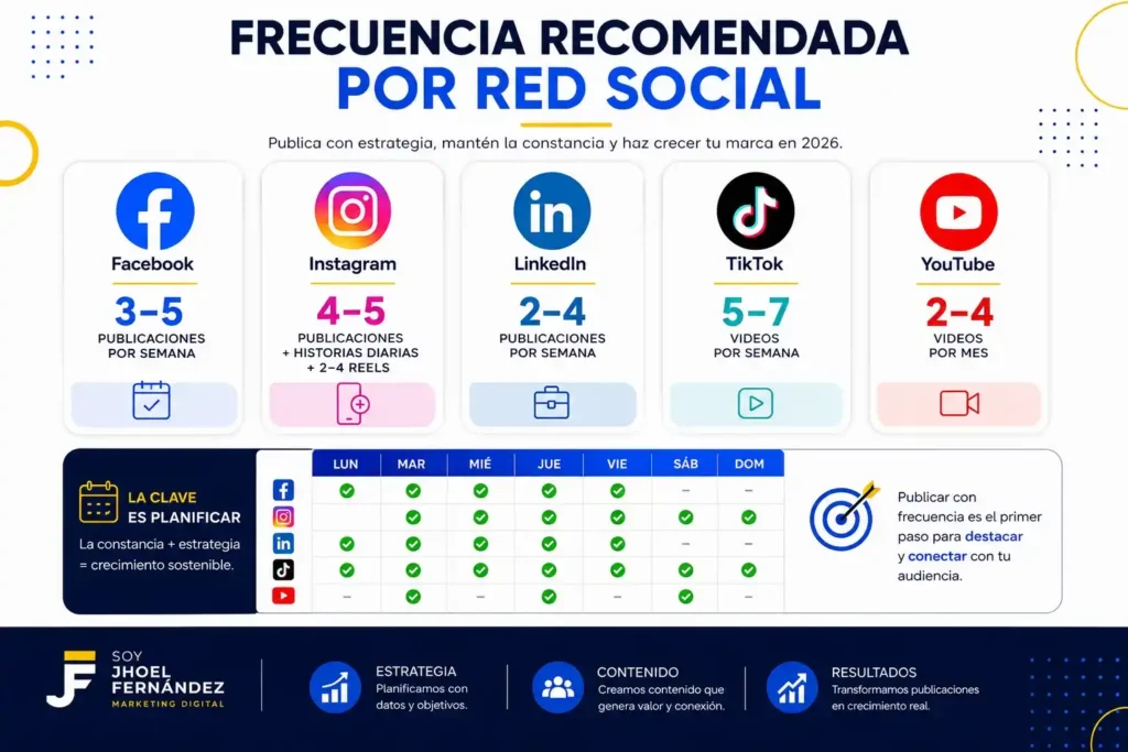 Frecuencia recomendada para publicar en redes sociales en Lima