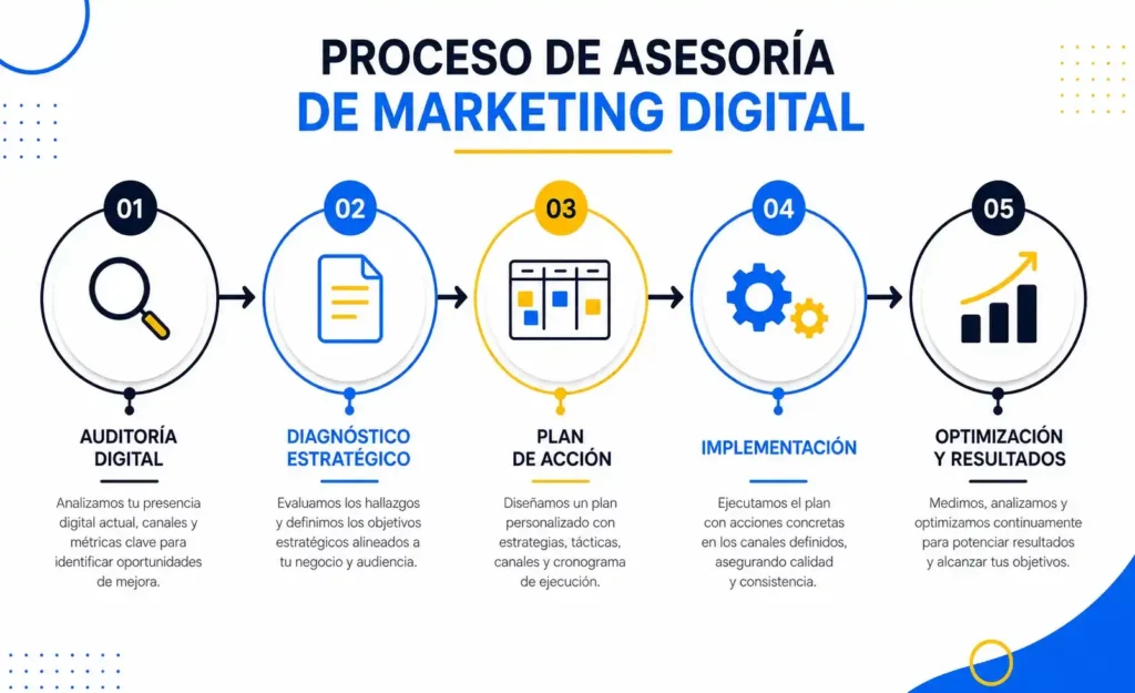 proceso-asesoria-marketing-digital-peru